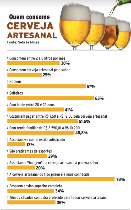 Juiz-forano consome até 6 litros por mês 2 cerveja artesanal internet