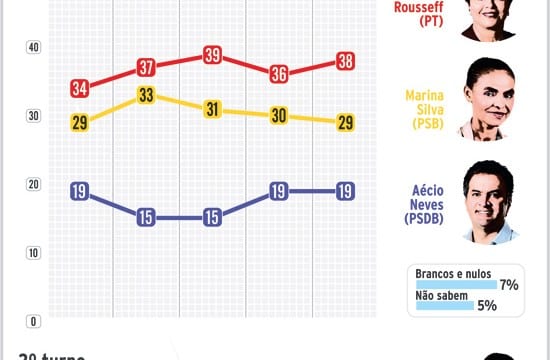 Dilma e Marina empatadas no 2º turno 2 pesquisa ibope 20142