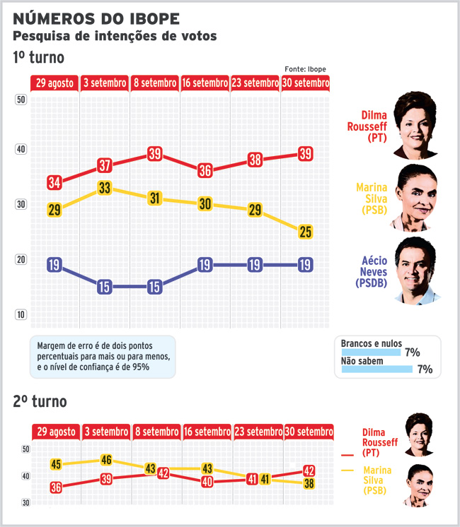 Pesquisas esquentam disputa por 2º lugar 4 pesquisa ibope 20144