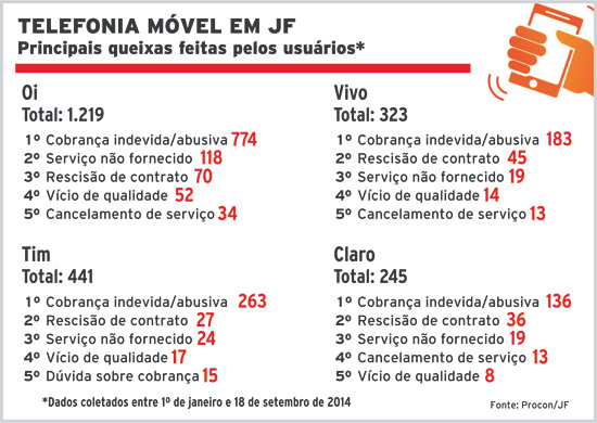 Telefonia leva 8 por dia ao Procon 4 telefonia-movel-net