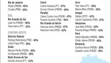 14 estados elegem governador no 1º turno 2 brasil3