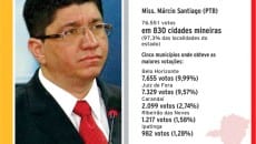 Márcio Santiago obteve votos em 830 cidades 2 eleitos4