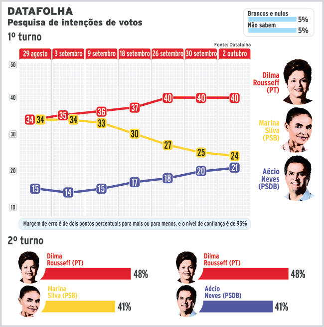 Ibope e Datafolha mostram disputa acirrada por 2º turno 4 pesquisa-datafolha-2014-pres