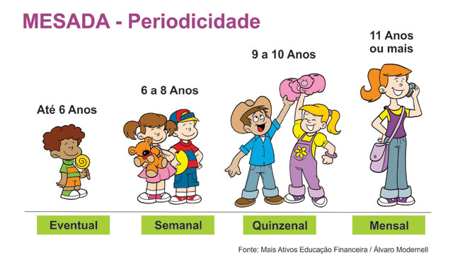Educação financeira começa cedo 2 Grafico Mesada 20141