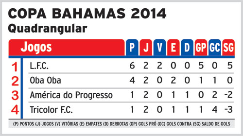 Rezato e Bonsucesso faturam a Copa Bahamas 4 bahamas-quadrangular-cor