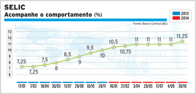 evolução selic 2014