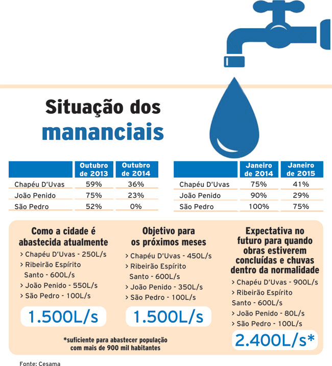 Rodízio no abastecimento segue por tempo indeterminado 3 mananciais internet