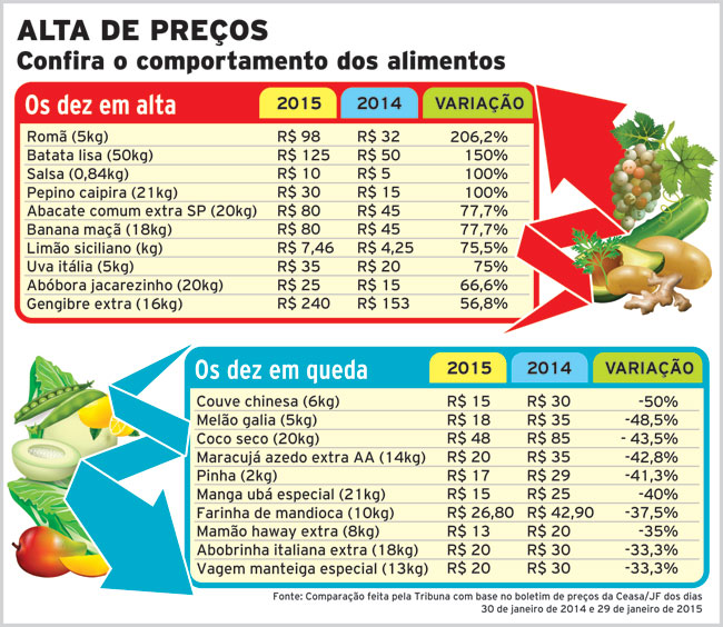 Preço de alimentos triplica em JF 2 alimentos em jf1