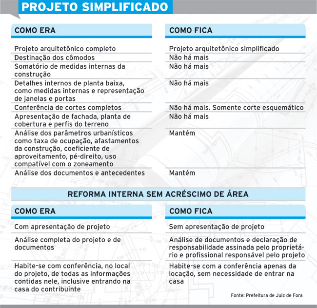 Sancionada lei para agilizar aprovação de projetos de construção de casas 4 projeto-simplificado