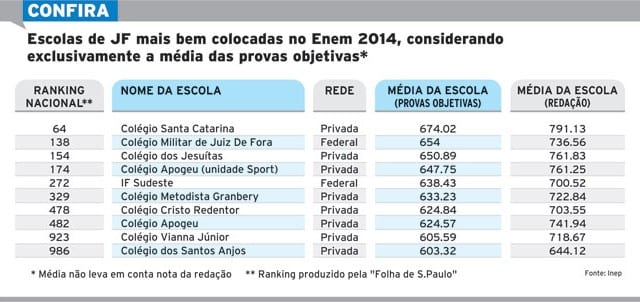 Sai resultado do Enem por escola 2 escolas melhor colocadas enem 2014