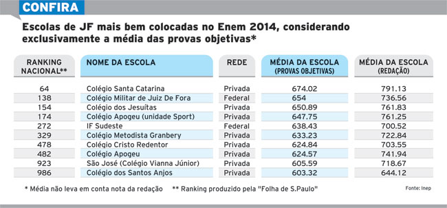 escolas melhor colocadas enem 20141