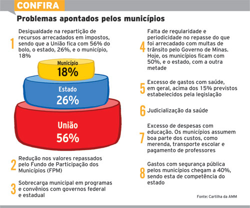 Prefeitos da Zona da Mata se reúnem em JF 3 problemas do municipio