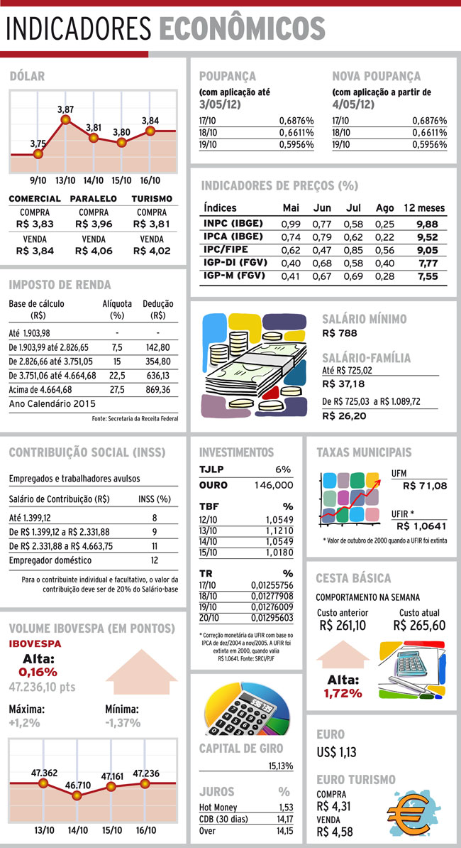 Indicadores 17-10-15 4 indicadores sabado3