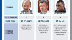 Infraestrutura urbana é prioridade 8 emendas parlamentares5