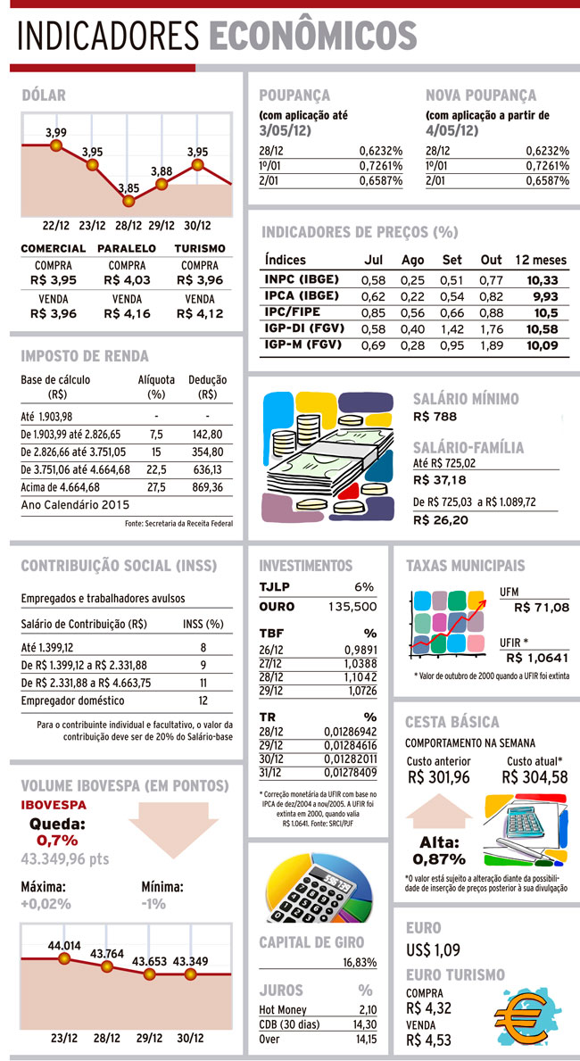 Indicadores 31-12-15 4 indicadores quinta4