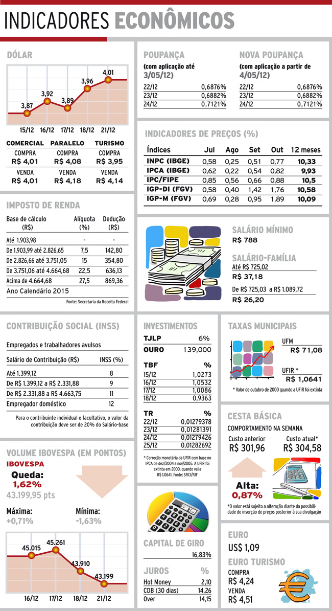 Indicadores 22-12-15 4 indicadores terca2