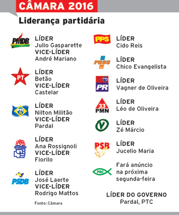 Partidos definem lideranças na Casa 2 camara 2016