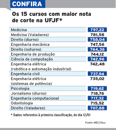 cursos com maior corte2