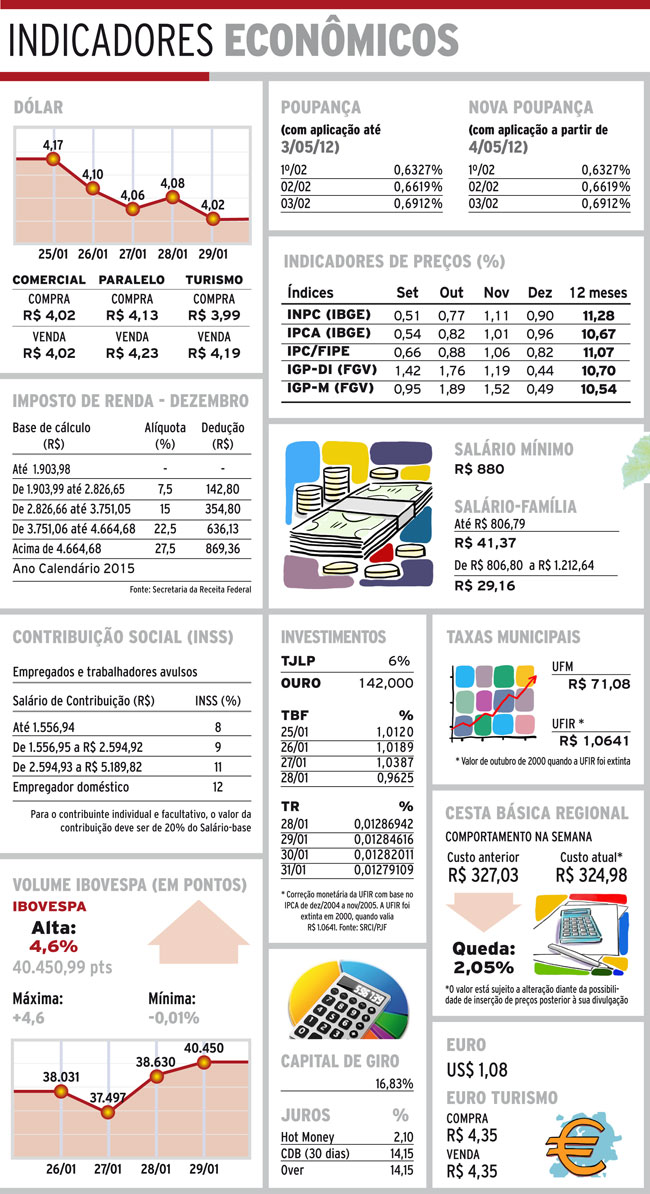 Indicadores 31-01-2016 4 indicadores domingoNET