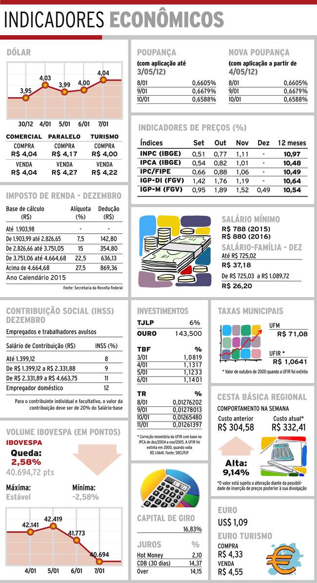 indicadores