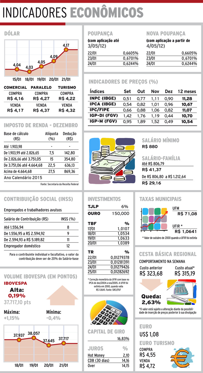indicadores
