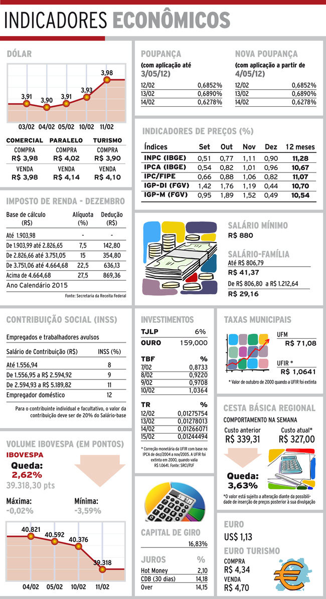 Indicadores 12-02-16 4 indicadores