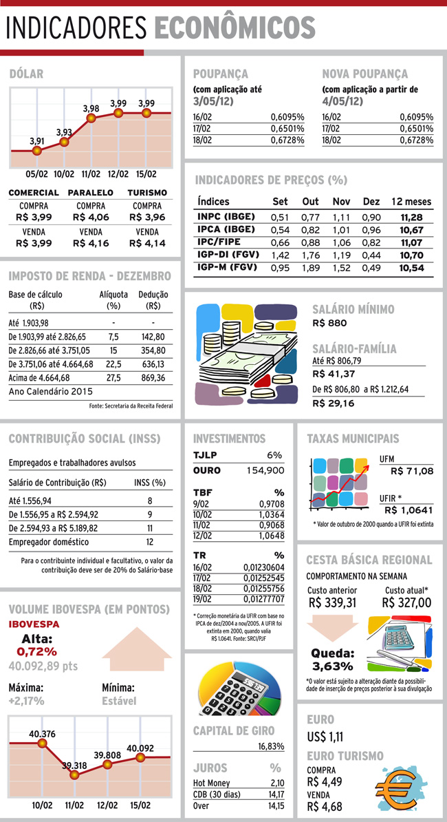 Indicadores 16/02/2016 4 indicadores-terca