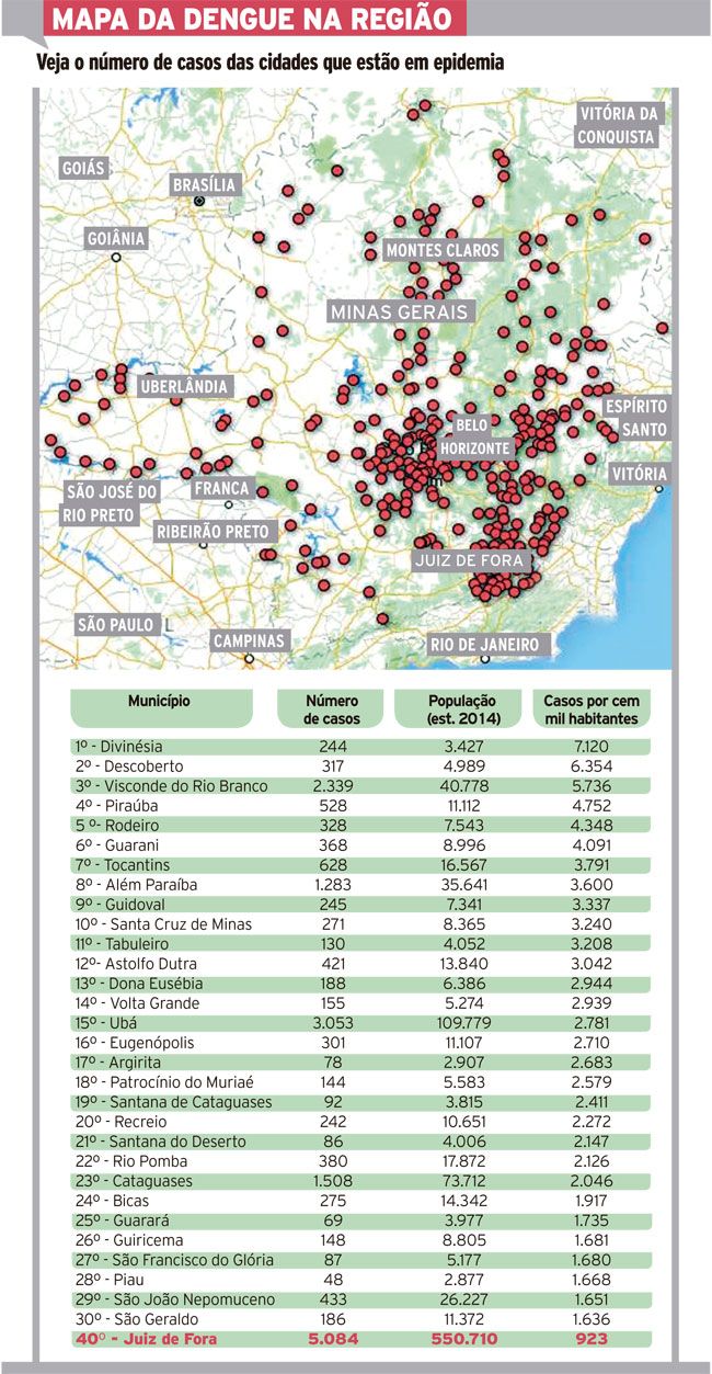 Metade da região em epidemia de dengue 1 56f6f728c8fcc