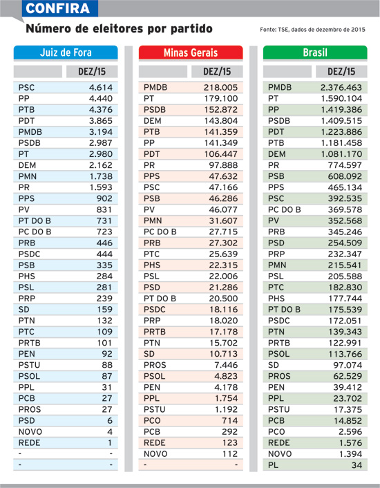 eleitores-por-partido