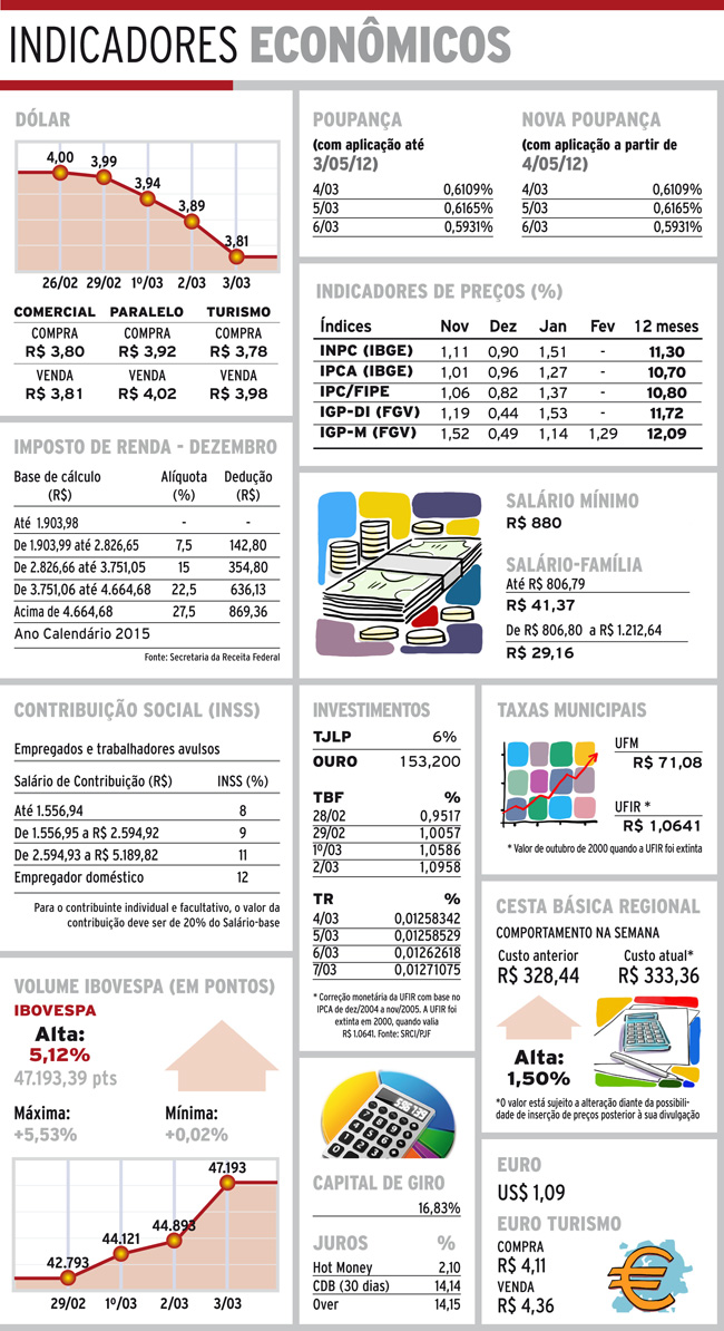 Indicadores 04-03-16 4 indicadores