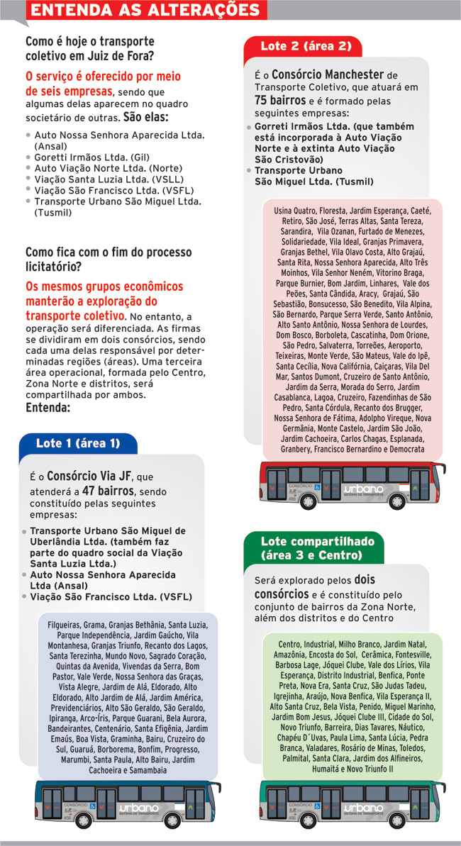 2 consórcios vão atuar por dez anos 4 transporte coletivo