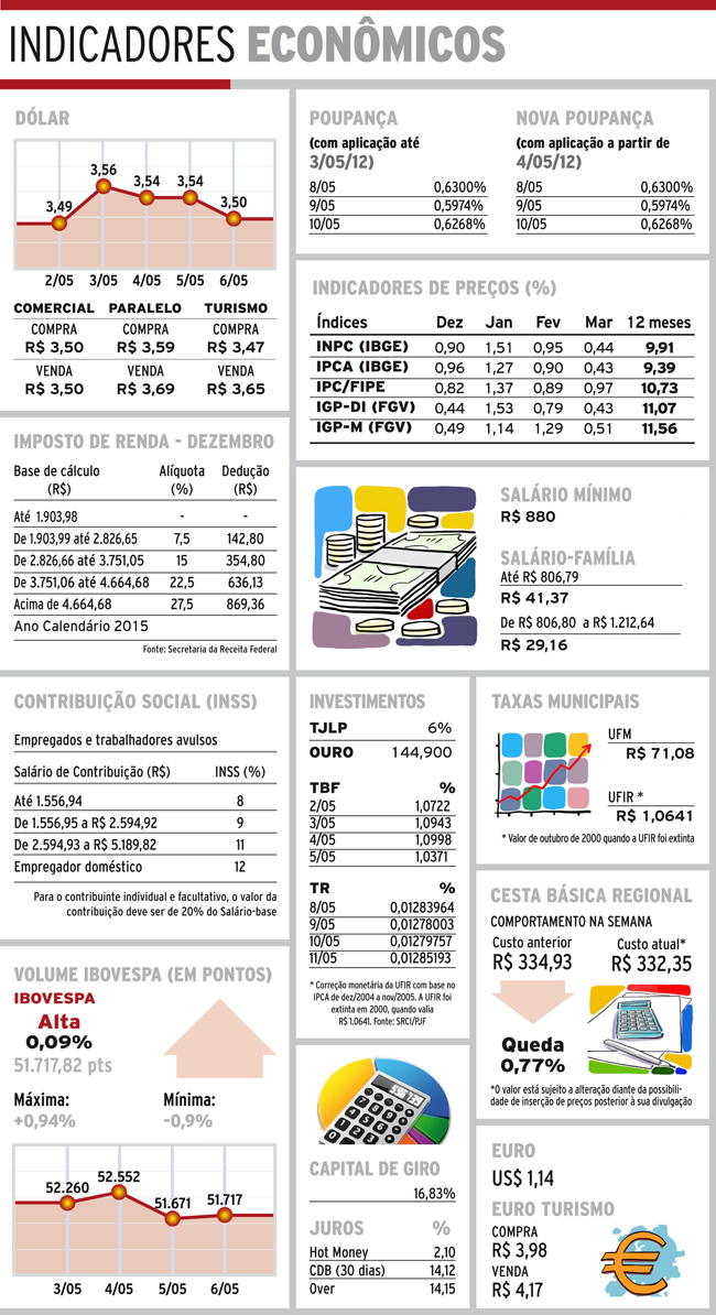 Indicadores 08-05-16 4 indicadores domingo