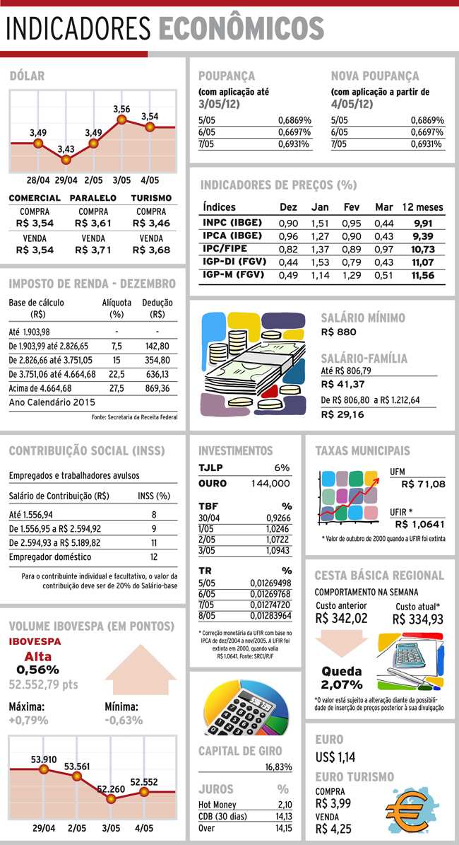 Indicadores 05-05-16 4 indicadores quinta