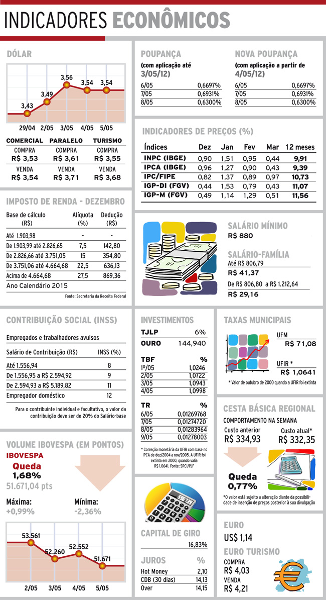 Indicadores 06-05-16 4 indicadores