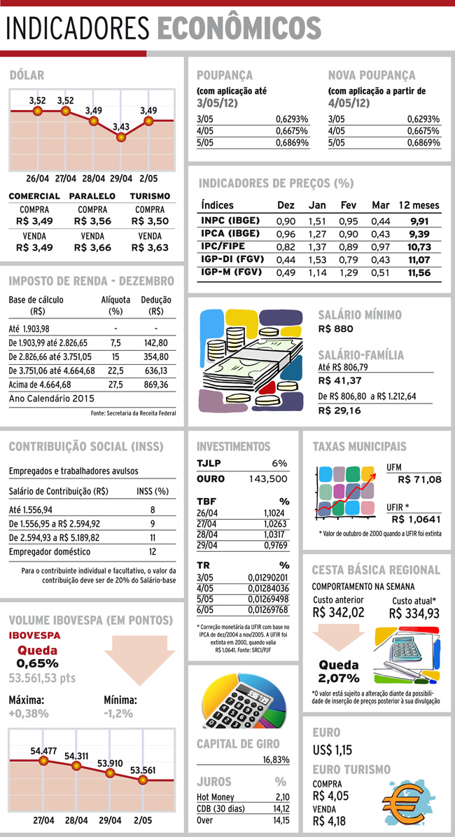 Indicadores 03-05-16 4 indicadores terca