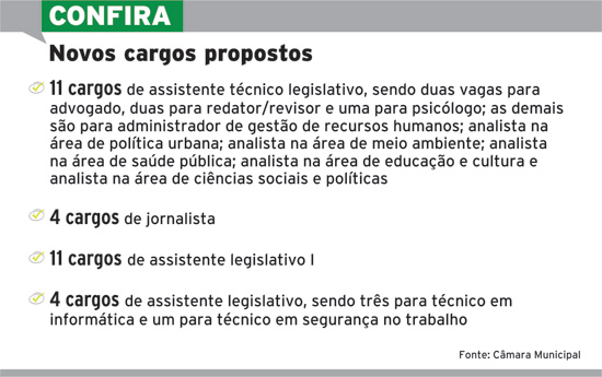 Concurso da Câmara deverá ter 30 vagas 2 novos cargos