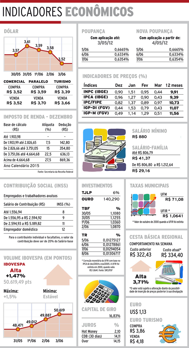 Indicadores 05-06-16 4 indicadores domingo