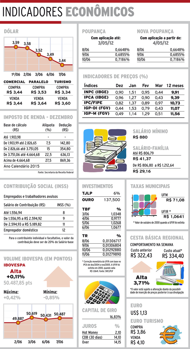 Indicadores 08-06-16 4 indicadores quarta