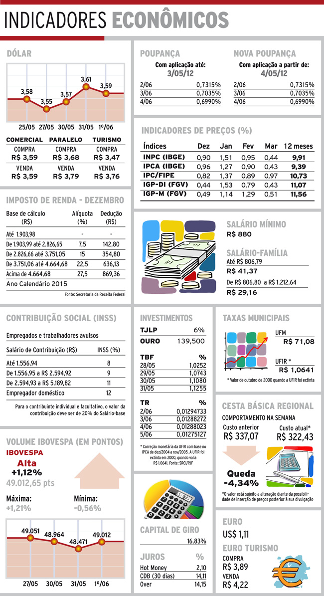 Indicadores 02-06-16 4 indicadores quinta