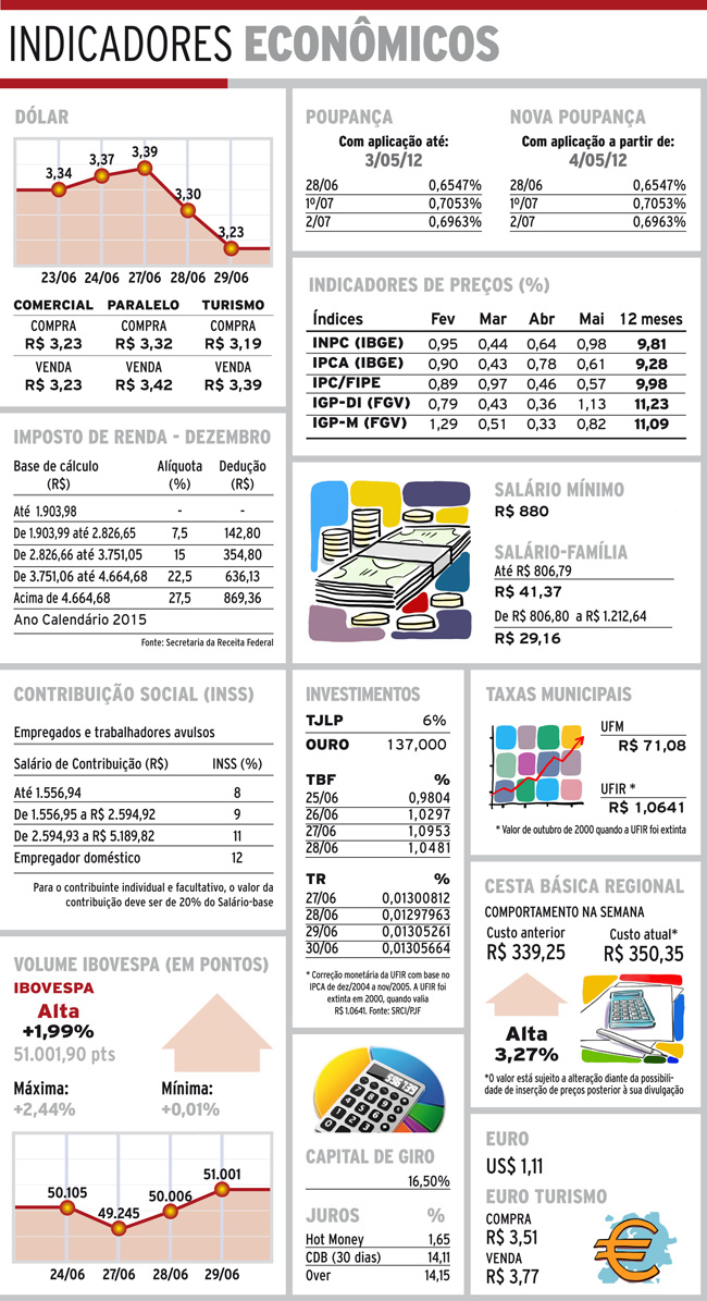 Indicadores 30-06-16 4 indicadores quinta3