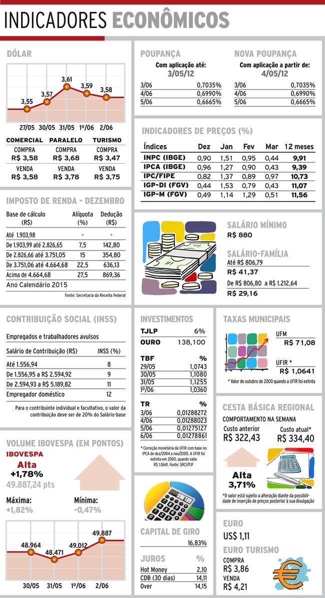 Indicadores 03-06-16 4 indicadores