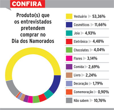 Maioria dos namorados deve gastar mais de R$ 90 com presente 2 presentes