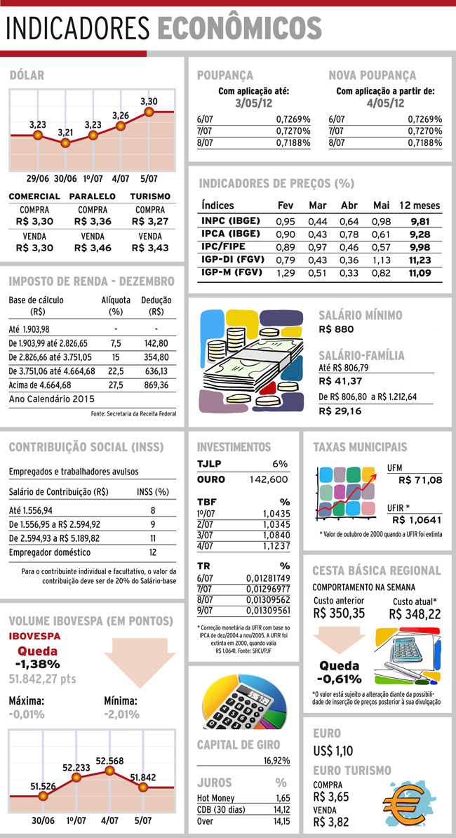 Indicadores 06-07-16 4 indicadores quarta