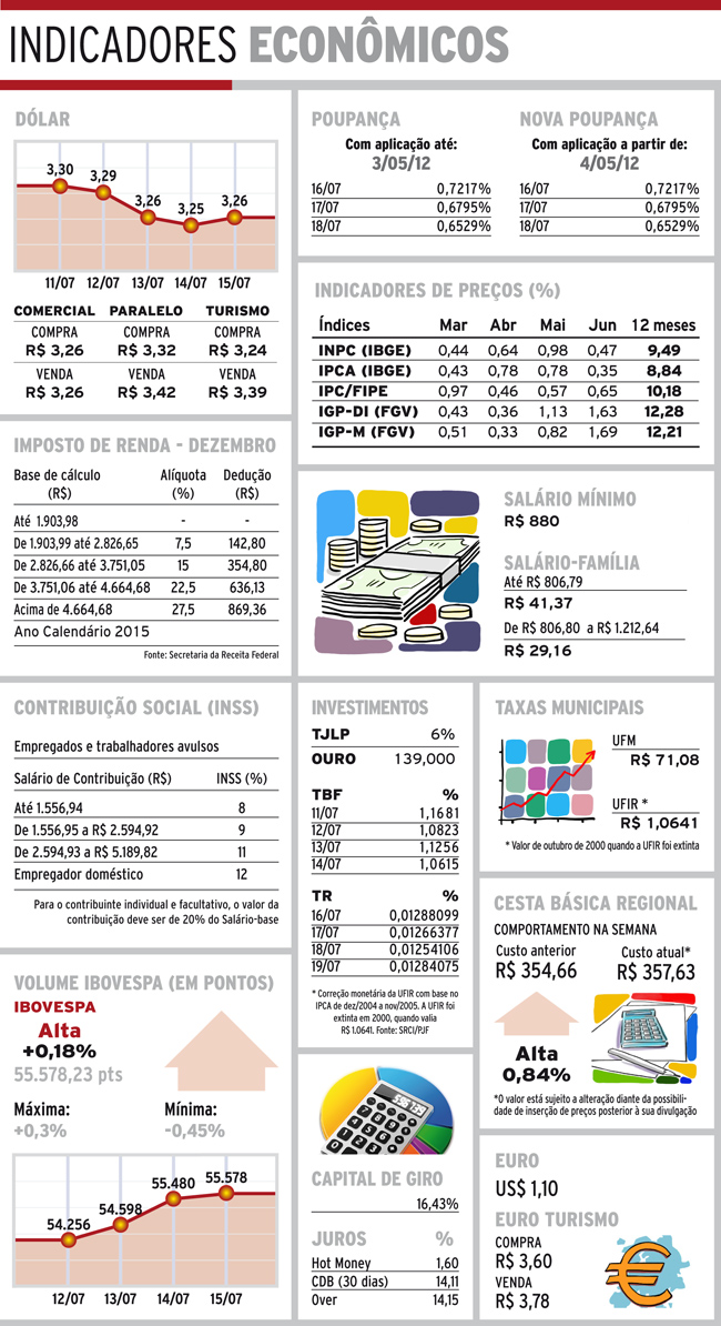 Indicadores 16-07-16 4 indicadores sabado1