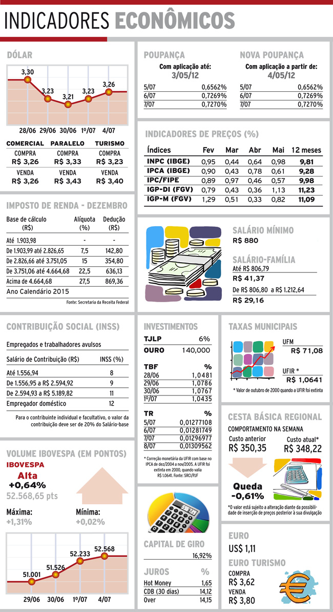 Indicadores 12-07-2016 4 indicadores terca1