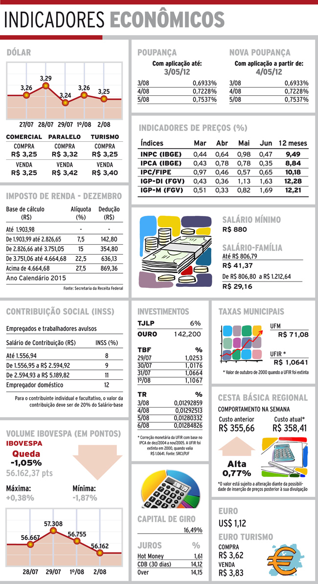 Indicadores 03-08-16 4 indicadores quarta