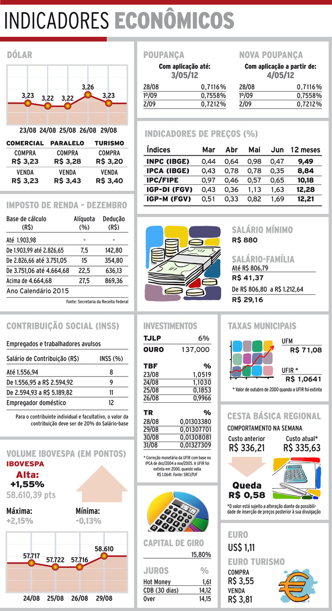 indicadores terca3