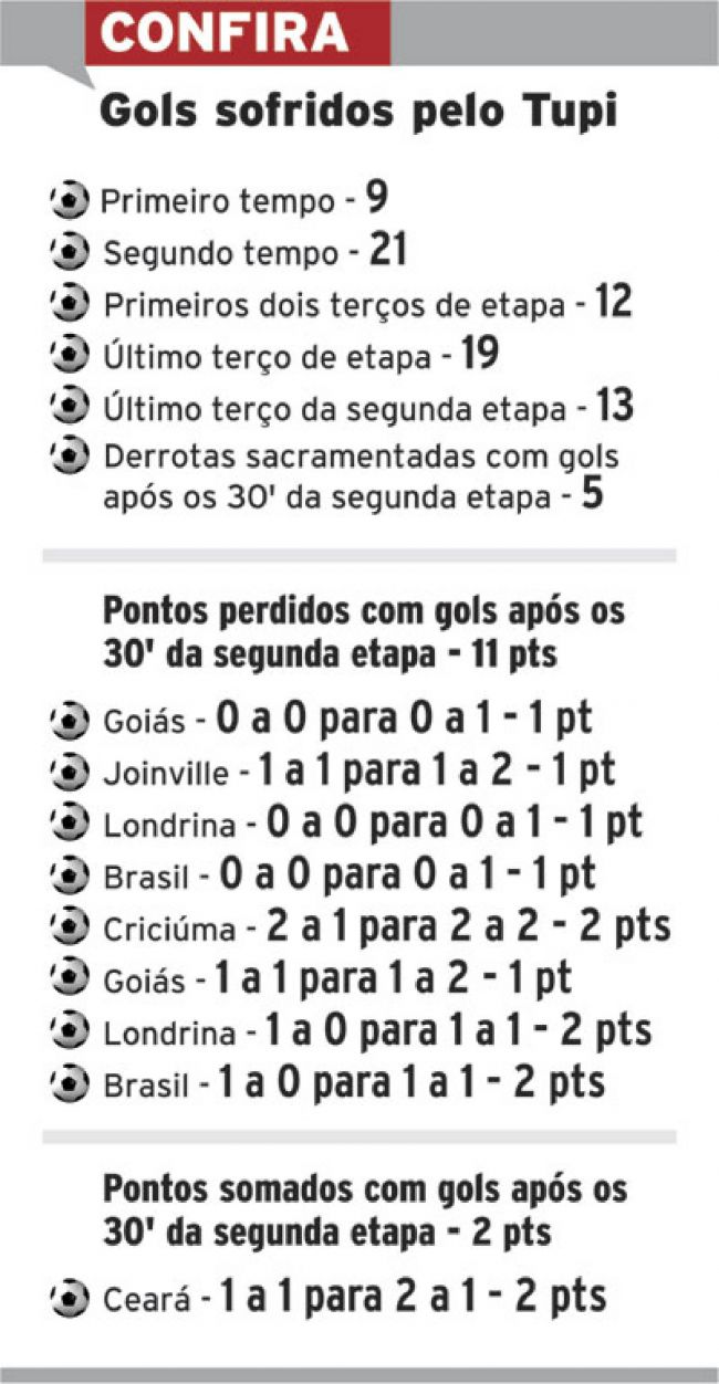 Tupi perdeu 11 pontos com gols no fim 4 57eb129346c1a1