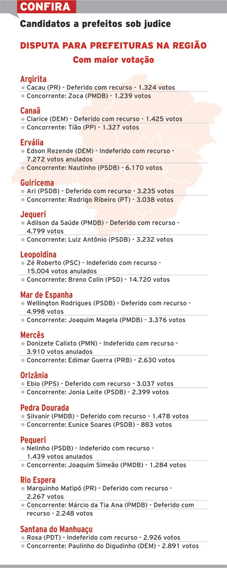 Candidatos a prefeitos sob judice