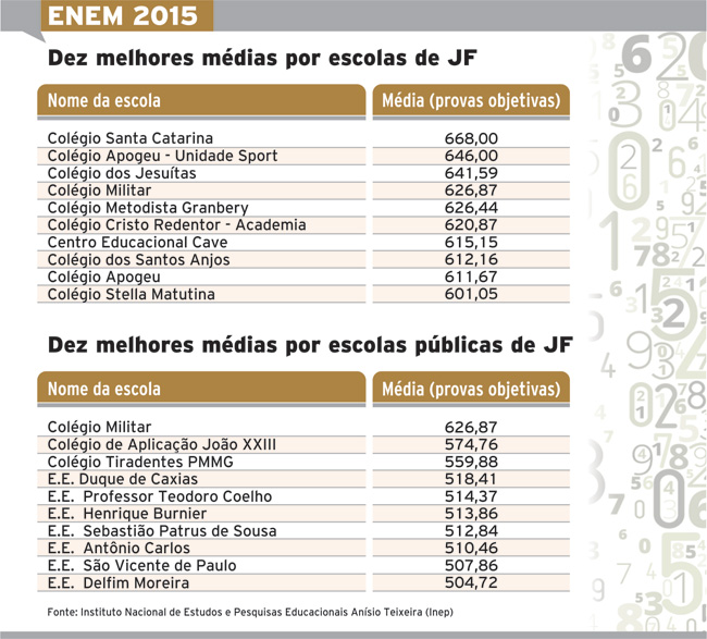 Santa Catarina se mantém na liderança do Enem 2 enem 2015 media